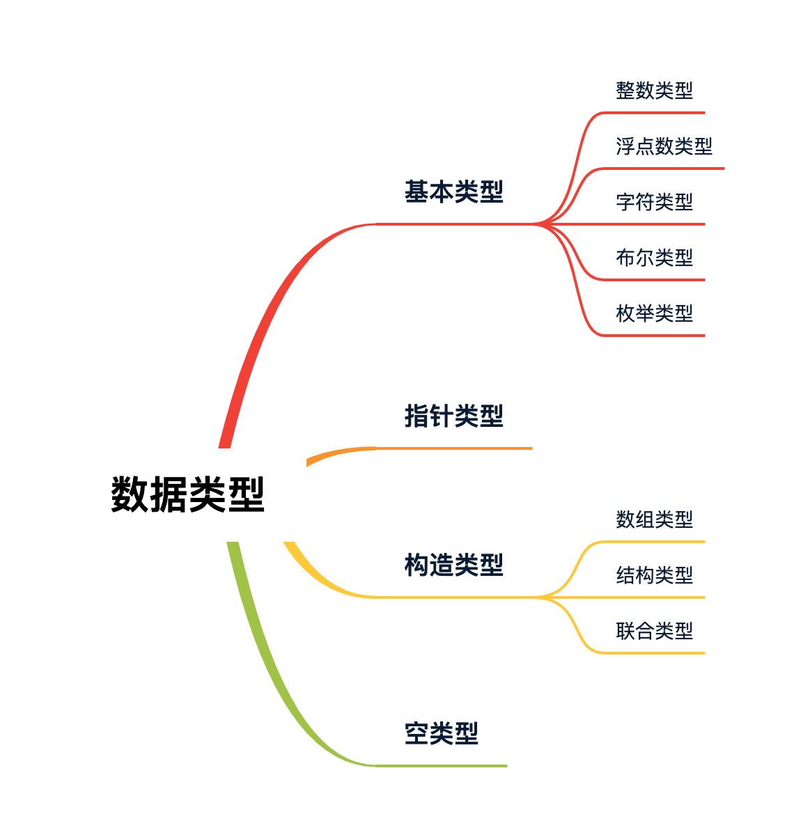 C语言数据类型