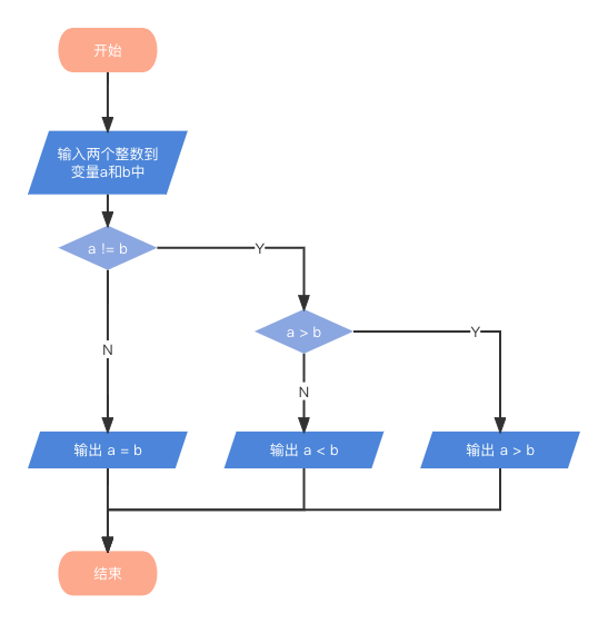 流程图